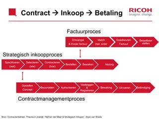 Bestellen
Contract  Inkoop  Betaling
Ontvangst
& Invoer factuur
Match
met order
Goedkeuren
Factuur
Betaalbaar
stellen
Specificeren
(wat)
Selecteren
(wie)
Contracteren
(hoe)
Bestellen
Opstellen
Concept
Beoordelen Authoriseren
Vastleggen
&
Registreren
Bewaking Beëindiging
Contractmanagementproces
Bewaken Nazorg
Strategisch inkoopproces
Uitvoeren
Factuurproces
Bron: Contractenbeheer, Theorie in praktijk Hijl/Van der Meer & Strategisch Inkopen, Arjan van Weele
 
