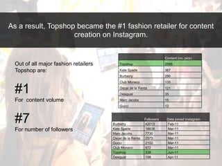 As a result, Topshop became the #1 fashion retailer for content creation on Instagram.<br />Out of all major fashion retai...