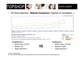 DIGITAL INSIGHT
                                                                                                                !"!#$%&'!()$**+,-(


 •! NY Direct Searches - Website Comparison: Topshop Vs Competition. (a)




        Us.topshop.com (b)                                                                       Topshop.com (b)
        •! Monthly visitors: 225,000                                                             •! Monthly visitors: 2,700,000
        •! Backlinks: 437                                           VS                           •! Backlinks: 169,000
        •! Google Page Rank: 5                                                                   •! Google Page Rank: 7

(a)! Source: Google Insight
(b)! Source: http://domainsoutlook.com/u/site/us.topshop.com.html and http://bizinformation.com.my/www.topshop.com
 