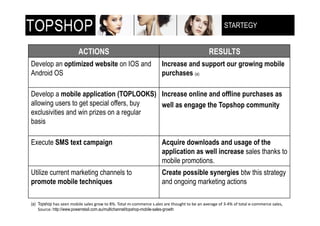 STARTEGY
                                                                                                       !"!#$%&'!()$**+,-(


                         ACTIONS                                                               RESULTS
Develop an optimized website on IOS and                              Increase and support our growing mobile
Android OS                                                           purchases (a)

Develop a mobile application (TOPLOOKS) Increase online and offline purchases as
allowing users to get special offers, buy well as engage the Topshop community
exclusivities and win prizes on a regular
basis

Execute SMS text campaign                                            Acquire downloads and usage of the
                                                                     application as well increase sales thanks to
                                                                     mobile promotions.
Utilize current marketing channels to                                Create possible synergies btw this strategy
promote mobile techniques                                            and ongoing marketing actions

(a)! Topshop ./0(0112(345671(0/710(894:(;4(<=>(%4;/7(3?@43319@1(0>/710(/91(;.4A8.;(;4(51(/2(/B19/81(4C(D?E=(4C(;4;/7(1?@43319@1(0/710F(
    ()4A9@1G(http://www.powerretail.com.au/multichannel/topshop-mobile-sales-growth
 