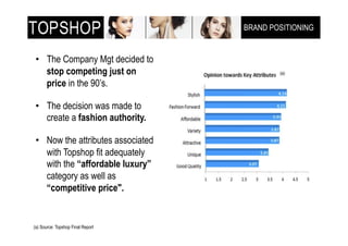 BRAND POSITIONING
                                    !"!#$%&'!()$**+,-(



 •! The Company Mgt decided to
    stop competing just on                   (a)

    price in the 90’s.

 •! The decision was made to
    create a fashion authority.

 •! Now the attributes associated
    with Topshop fit adequately
    with the “affordable luxury”
    category as well as
    “competitive price".


(a) Source: Topshop Final Report
 