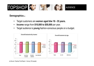 AUDIENCE
                                                               !"!#$%&'!()$**+,-(



Demographics (a)

        •! Target customers are women aged btw 18 - 35 years.
        •! Income range from $10,000 to $50,000 per year.
        •! Target audience is young fashion-conscious people on a budget.




(a) Source: Topshop Final Report – Survey (150 people)
 