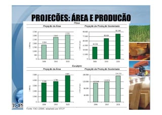 PROJEÇPROJEÇÕESÕES: ÁREA E PRODUÇ: ÁREA E PRODUÇÃOÃO
 