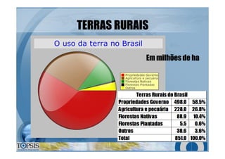 TERRAS RURAISTERRAS RURAIS
Em milhões de haEm milhões de ha
 