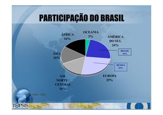 PARTICIPAPARTICIPAÇÃO DO BRASILÇÃO DO BRASIL
OCEANIA
3% AMÉRICA
DO SUL
24%
EUROPA
25%
AM.
NORTE /
CENTRAL
16%
ÁSIA
16%
ÁFRICA
16%
BRASIL
16%
RÚSSIA
22%
fonte: FAO - 2002
 