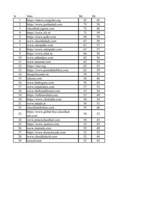 Sr Sites DA PA
1 https://indore.craigslist.org 92 45
2 https://www.justlanded.com 73 58
3 classifieds.jagran.com 72 46
4 https://www.olx.in 71 59
5 https://www.quikr.com 68 58
6 www.classifiedads.com 67 58
7 www.salespider.com 67 57
8 https://www.salespider.com 67 57
9 https://www.click.in 66 56
10 www.adlandpro.com 62 56
11 www.muamat.com 62 54
12 https://claz.org 62 52
13 https://www.postallads4free.com 62 59
14 bhopal.locanto.in 59 35
15 takarat.com 58 46
16 www.finderguru.com 58 45
17 www.expatriates.com 57 53
18 www.thefreeadforum.com 57 54
19 https://tuffclassified.com 57 49
20 https://www.clickindia.com 56 54
21 www.indads.in 56 51
22 classifiedsforfree.com 55 48
23
https://www.global-free-classified-
ads.com
54 52
24 www.princeclassified.com 54 43
25 https://www.zamroo.com 53 45
26 www.innetads.com 52 49
27 https://www.domesticsale.com 52 52
28 www.classifiedsciti.com 52 48
29 xoocal.com 52 42
 