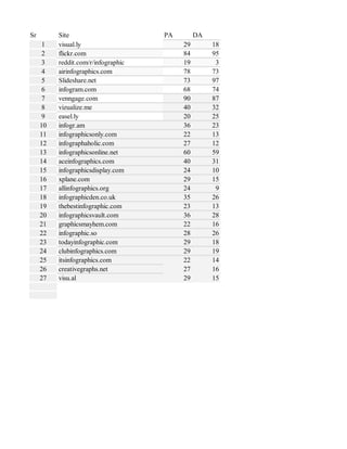 Sr Site PA DA
1 visual.ly 29 18
2 flickr.com 84 95
3 reddit.com/r/infographic 19 3
4 airinfographics.com 78 73
5 Slideshare.net 73 97
6 infogram.com 68 74
7 venngage.com 90 87
8 vizualize.me 40 32
9 easel.ly 20 25
10 infogr.am 36 23
11 infographicsonly.com 22 13
12 infographaholic.com 27 12
13 infographicsonline.net 60 59
14 aceinfographics.com 40 31
15 infographicsdisplay.com 24 10
16 xplane.com 29 15
17 allinfographics.org 24 9
18 infographicden.co.uk 35 26
19 thebestinfographic.com 23 13
20 infographicsvault.com 36 28
21 graphicsmayhem.com 22 16
22 infographic.so 28 26
23 todayinfographic.com 29 18
24 clubinfographics.com 29 19
25 itsinfographics.com 22 14
26 creativegraphs.net 27 16
27 visu.al 29 15
 