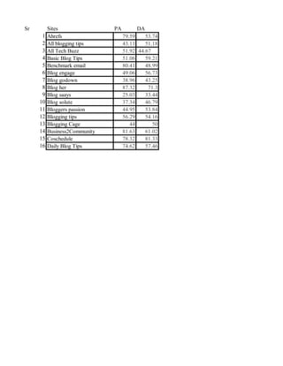 Sr Sites PA DA
1 Ahrefs 79.59 53.74
2 All blogging tips 43.11 51.18
3 All Tech Buzz 51.92 44.67
4 Basic Blog Tips 51.06 59.21
5 Benchmark email 80.41 48.99
6 Blog engage 49.06 56.73
7 Blog godown 38.96 43.25
8 Blog her 87.32 71.3
9 Blog saays 25.03 33.44
10 Blog solute 37.34 46.79
11 Bloggers passion 44.95 53.84
12 Blogging tips 56.29 54.16
13 Blogging Cage 44 50
14 Business2Community 81.63 61.02
15 Coschedule 78.32 81.33
16 Daily Blog Tips 74.62 57.46
 