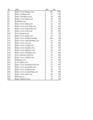 Sr Sites DA PA
1) https://www.blogger.com 100 100
2) https://medium.com 93 78
3) https://wordpress.com 94 88
4) https://www.minds.com 88 64
5) booklikes.com 65 53
6) https://www.bebee.com 61 51
7) https://www.over-blog.com 92 81
8) https://www.livejournal.com 95 96
9) https://www.webs.com 92 82
10) www.hatena.ne.jp 95 75
11) https://www.quora.com 92 75
12) https://www.tumblr.com/blog 100 70
13) https://www.websitebuilder.com 62 57
14) https://www.wix.com 93 85
15) https://www.weebly.com 92 83
16) https://www.trendiee.com 36 35
17) https://www.playbuzz.com 80 61
18) https://www.strikingly.com 91 66
19) www.ebaumsworld.com 84 66
20) https://www.wikidot.com 93 85
21) hubpages.com 91 69
22) www.sfgate.com 92 74
23) https://www.merchantcircle.com 87 65
24) https://www.goodreads.com 93 81
25) https://www.academia.edu 92 71
26) https://www.couchsurfing.com 79 69
27) https://www.zoho.com 90 70
28) rhizome.org 75 61
29) https://blog.fc2.com 93 74
 