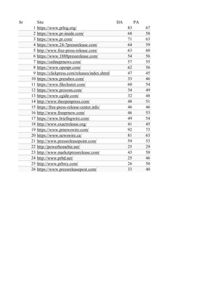 Sr Site DA PA
1 https://www.prlog.org/ 83 67
2 https://www.pr-inside.com/ 68 58
3 https://www.pr.com/ 71 63
4 https://www.24-7pressrelease.com/ 64 59
5 http://www.free-press-release.com/ 63 60
6 https://www.1888pressrelease.com/ 54 56
7 https://onlineprnews.com/ 57 55
8 https://www.openpr.com/ 62 56
9 https://clickpress.com/releases/index.shtml 47 45
10 https://www.pressbox.com/ 33 46
11 https://www.filecluster.com/ 60 54
12 https://www.przoom.com/ 34 49
13 https://www.cgidir.com/ 32 48
14 http://www.theopenpress.com/ 48 51
15 https://free-press-release-center.info/ 46 46
16 http://www.freeprnow.com/ 46 53
17 https://www.briefingwire.com/ 49 54
18 http://www.exactrelease.org/ 41 45
19 https://www.prnewswire.com/ 92 73
20 https://www.newswire.ca/ 81 63
21 http://www.pressreleasepoint.com/ 59 53
22 http://powerhomebiz.net/ 25 29
23 http://www.marketpressrelease.com/ 43 50
24 http://www.prbd.net/ 25 46
25 http://www.prhwy.com/ 26 50
26 https://www.pressreleasepost.com/ 33 40
 