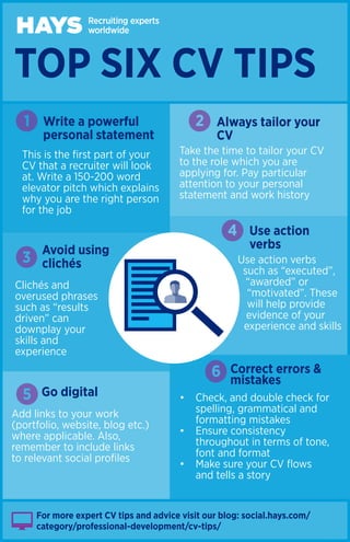 1 2
4
5
TOP SIX CV TIPS
Write a powerful
personal statement
Always tailor your
CV
Avoid using
clichés
Go digital
Use action
verbs
3
For more expert CV tips and advice visit our blog: social.hays.com/
category/professional-development/cv-tips/
This is the first part of your
CV that a recruiter will look
at. Write a 150-200 word
elevator pitch which explains
why you are the right person
for the job
Use action verbs
such as “executed”, 	
“awarded” or 		
“motivated”. These
will help provide
evidence of your 	
experience and skills
Add links to your work
(portfolio, website, blog etc.)
where applicable. Also,
remember to include links
to relevant social profiles
Take the time to tailor your CV
to the role which you are
applying for. Pay particular
attention to your personal
statement and work history
Clichés and
overused phrases
such as “results
driven” can
downplay your
skills and 			
experience
6 Correct errors &
mistakes
•	 Check, and double check for 	
	 spelling, grammatical and 		
	 formatting mistakes
•	 Ensure consistency
	 throughout in terms of tone, 	
	 font and format
•	 Make sure your CV flows 		
	 and tells a story
 