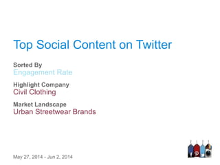 Top Social Content on Twitter
Highlight Company
Civil Clothing
May 27, 2014 - Jun 2, 2014
Market Landscape
Urban Streetwear Brands
Engagement Rate
Sorted By
 