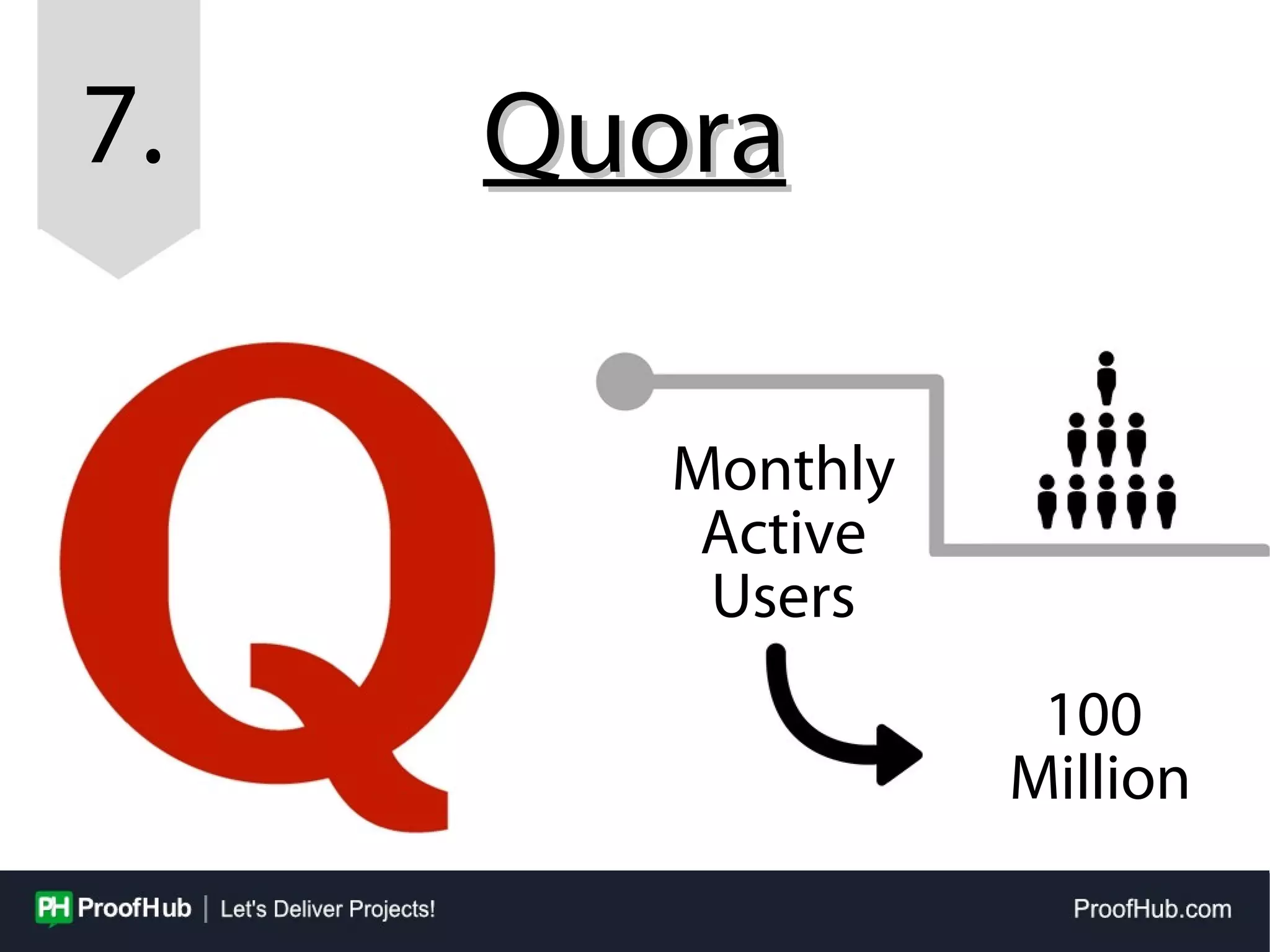 7. QuoraQuora
Monthly
Active
Users
100
Million
 