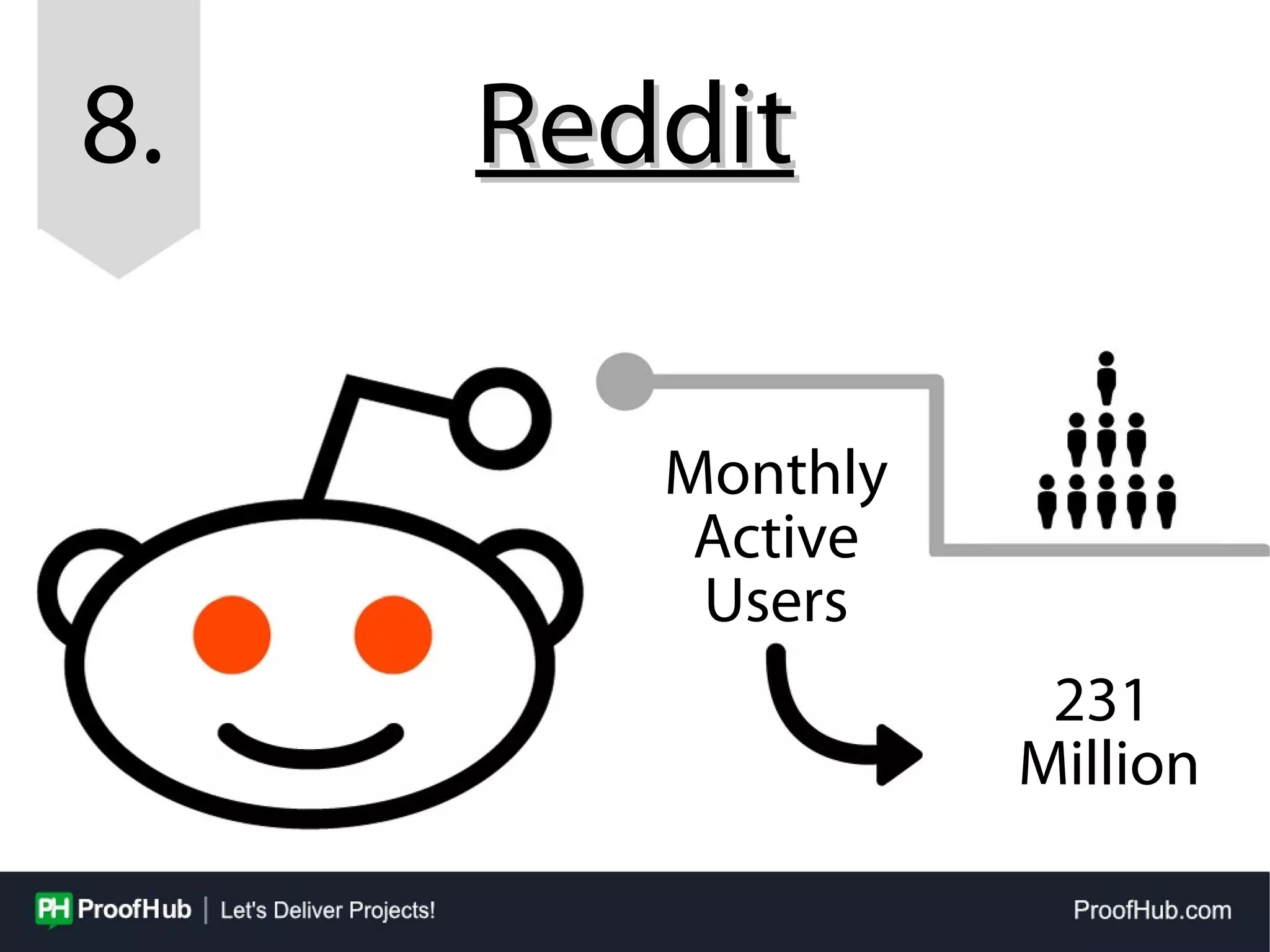 8. RedditReddit
Monthly
Active
Users
231
Million
 