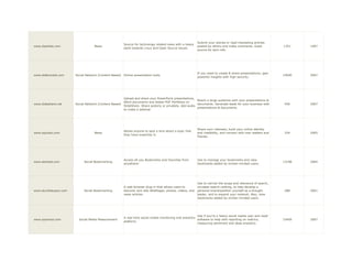 Submit your stories or read interesting articles
                                                      Source for technology related news with a heavy
www.slashdot.com                  News                                                                  posted by others and make comments. Good            1351    1997
                                                      slant towards Linux and Open Source issues.
                                                                                                        source for tech info.




                                                                                                        If you need to create & share presentations; gain
www.sliderocket.com   Social Network (Content Based) Online presentation tools.                                                                             15640   2007
                                                                                                        powerful insights with high security.




                                                     Upload and share your PowerPoint presentations,
                                                                                                        Reach a large audience with your presentations &
                                                     Word documents and Adobe PDF Portfolios on
www.slideshare.net    Social Network (Content Based)                                                    documents. Generate leads for your business with     456    2007
                                                     SlideShare. Share publicly or privately. Add audio
                                                                                                        presentations & documents.
                                                     to make a webinar.




                                                                                                        Share your interests, build your online identity
                                                      Allows anyone to post a lens about a topic that
www.squidoo.com                   News                                                                  and credibility, and connect with new readers and    334    2005
                                                      they have expertise in.
                                                                                                        friends.




                                                      Access all you Bookmarks and Favorites from       Use to manage your bookmarks and view
www.startaid.com           Social Bookmarking                                                                                                               13198   2004
                                                      anywhere!                                         bookmarks added by similar-minded users.




                                                                                                        Use to narrow the scope and relevance of search,
                                                      A web browser plug-in that allows users to        increase search ranking, to help develop a
www.stumbleupon.com        Social Bookmarking         discover and rate WebPages, photos, videos, and   personal brand/position yourself as a thought        288    2001
                                                      news articles.                                    leader, and to expand your network. Also, view
                                                                                                        bookmarks added by similar-minded users.




                                                                                                        Use if you're a heavy social media user and need
                                                      A real-time social media monitoring and analytics
www.sysomos.com         Social Media Measurement                                                        software to help with reporting on metrics,         15409   2007
                                                      platform.
                                                                                                        measuring sentiment and deep analytics.
 