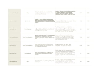 Research, express, communicate with customers
                                               Real-time search for user-generated media
                                                                                                   or prospects, develop an online brand or
www.technorati.com            Blog             (including weblogs) by tag or keyword. Also                                                             642    2002
                                                                                                   dialogue. Tap into real insights, views and
                                               provides popularity indexes.
                                                                                                   opinions on various products, brands and issues.




                                               ThisNext is a social shopping network where
                                                                                              New or existing products can be reviewed by
                                               people interact with community-validated taste
www.thisnext.com          Opinions Site                                                       consumers. Use to monitor your products reviews         5711    1999
                                               makers and influencers to discover recommended
                                                                                              and to obtain customer feedback.
                                               products.




                                                                                                   Tumblelogs create more of a rich-media
                                               Blogging platform that allows users to post text,   experience by allowing you to quickly post the
www.tumblr.com           Micro-Blogging        images, video, links, quotes, and audio to their    most interesting snippet of a website you read,     312    2007
                                               tumblelog, a short-form blog.                       embed the entire video you found on YouTube, or
                                                                                                   even upload a picture from your cell phone.




                                                                                                   Update social networks in a click, manage
                                               Personal browser for staying in touch with what’s
                                                                                                   conversations, stay organized, save time with
                                               happening now, connecting you with your
www.tweetdeck.com    Social Media Aggregator                                                       shortcuts, follow topics in real time, manage      5510    2008
                                               contacts across Twitter, Facebook, MySpace and
                                                                                                   multiply twitter accounts, see who is following
                                               more.
                                                                                                   you, share photos and video.




                                               Collect content and connect with people who
                                                                                                   Use this to network with others, share
www.twine.com        Social Media Aggregator   share your interests. Use Twine to track, find,                                                        12136   1998
                                                                                                   information, and expand your research.
                                               and share what interests you.




                                                                                                   Twitter can be used as a research tool, to build
                                                                                                   your personal brand, to promote content, to
                                               Social networking and micro blogging service
                                                                                                   expand your outreach/audience, for networking,
www.twitter.com          Micro-Blogging        utilizing instant messaging, SMS or a web                                                               13     2000
                                                                                                   to provide previews to your audience, to
                                               interface.
                                                                                                   speedlink, to gather info on relevant & breaking
                                                                                                   news.




                                                                                                   Research, express, communicate with customers
                                               Service for hosting and publishing weblogs and      or prospects, develop an online brand or
www.typepad.com               Blog                                                                                                                     191    2003
                                               photo albums.                                       dialogue. Tap into real insights, views and
                                                                                                   opinions on various products, brands and issues.
 