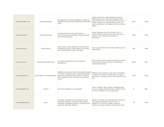 Upload pictures to a site dedicated to serving
                                                                                                        ÜberTwitter users, making your tweets reach a
                                                      An application for posting updates to Twitter on
                                                                                                        wider audience then just people following you on
www.ubertwitter.com         Twitter Application       BlackBerry devices and locating other ÜberTwitter                                                        34277   2008
                                                                                                        Twitter, update your location based on the cell
                                                      users.
                                                                                                        tower information, send videos, see other posters
                                                                                                        nearby



                                                                                                         Allows registered users to maintain a list of
                                                      A networking tool to find connections to
                                                                                                         contact details of people they know and trust in
www.viadeo.com              Social Networking         recommended job candidates, industry experts                                                             2060    2004
                                                                                                         business. Join groups and contribute in
                                                      and business partners.
                                                                                                         discussions.




                                                      Video-centric social network site that supports
                                                                                                         Use if you are looking for a video solution on your
www.vimeo.com                 Video Sharing           embedding, sharing, video storage, and allows                                                             430    2004
                                                                                                         website/blog.
                                                      user-commenting on each video page.




                                                                                                         Use if you're a heavy social media user and need
                                                      On-Demand Software for Public Relations
www.vocus.com           Social Media Measurement                                                         to find influencers and monitor conversations,        19541   1991
                                                      Management
                                                                                                         mentions and trends.




                                                     Wetpaint lets anyone create a free hosted website
                                                                                                         Wetpaint sites work like a wiki which significantly
                                                     in minutes. Wetpaint sites are different because
                                                                                                         increases the number of people who can easily
www.wetpaint.com      Social Network (Content Based) anyone can easily add text, photos, or links to                                                           1928    2002
                                                                                                         participate in helping grow and edit content of the
                                                     other websites just by clicking on the EasyEdit
                                                                                                         site.
                                                     button.




                                                                                                         Use for research. Also, having a Wikipedia entry
www.wikipedia.com                Content              An online collaborative encyclopedia.              for your company that shows up in search results        6     2001
                                                                                                         can lend credibility to your organization.




                                                      Free blogs managed by the developers of the        Research, express, communicate with customers
                                                      WordPress software. Includes custom design         or prospects, develop an online brand or
www.wordpress.com                  Blog                                                                                                                         18     2000
                                                      templates, integrated statistics, automatic spam   dialogue. Tap into real insights, views and
                                                      protection and other features.                     opinions on various products, brands and issues.
 