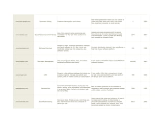 Real-time collaboration means you can upload or
www.docs.google.com         Document Editing          Create and share your work online.                create new files, share your work, and access            1      2009
                                                                                                        files anywhere (computer or smart phone).




                                                                                                        Upload and share documents with the world.
                                                     One of the premier online community and
                                                                                                        Documents can be easily searched, previewed
www.docstoc.com       Social Network (Content Based) marketplace to find and share professional                                                                 1077    2007
                                                                                                        and downloaded. Create a profile and develop
                                                     documents.
                                                                                                        your personal or company brand.




                                                      Owned by CNET. Download shareware, freeware
                                                      and Demo software for PC, Mac, Linux, and         Excellent distribution channel if you are offering a
www.download.com           Software Download                                                                                                                    141     1996
                                                      Handhelds categorized into categories, plus       free trial of your software platform.
                                                      software reviews.




                                                      Lets you bring your photos, docs, and videos      If you need to share files and/or access files from
www.dropbox.com          Document Management                                                                                                                   835259   2007
                                                      anywhere and share them easily.                   different locations.




                                                      Drupal is a free software package that allows you If you need a CMS, this is a great one. In fact,
www.drupal.com                     CMS                to easily organize, manage and publish your        our site (www.demandmetric.com) was built on           399     2000
                                                      content, with an endless variety of customization. the Drupal open source platform.




                                                      Consumer-generated reviews, buying tips and
                                                                                                         New or existing products can be reviewed by
                                                      advice, ratings, price information, and searchable
www.epinions.com              Opinions Site                                                              consumers. Use to monitor your products reviews        1906    1999
                                                      in a variety of ways from price to product type.
                                                                                                         and to obtain customer feedback.
                                                      Owned by EBay.




                                                                                                        Use to narrow the scope and relevance of search,
                                                      Save your ideas, things you see, and things you   increase search ranking, to help develop a
www.evernote.com           Social Bookmarking         like. Then find them all on any computer or       personal brand/position yourself as a thought           8672    2000
                                                      device you use.                                   leader, and to expand your network. Also, view
                                                                                                        bookmarks added by similar-minded users.
 