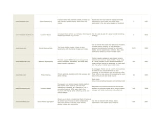 A social utility that connects people, to keep up    A good way for loyal users to engage and take
www.facebook.com              Social Networking      with friends, upload photos, share links and         ownership of your brand is to have them                 2     1997
                                                     videos.                                              participate in fan and group pages on Facebook.




                                                     Let people know where you've been, where you're Can be used as part of a larger social marketing
www.facebook.location.cm       Location Based                                                                                                                     2     2010
                                                     headed and where you are now.                   strategy.




                                                                                                          Use to narrow the scope and relevance of search,
                                                                                                          increase search ranking, to help develop a
                                                     The Faves toolbar makes it easy to save
www.faves.com                Social Bookmarking                                                           personal brand/position yourself as a thought          5270   2004
                                                     bookmarks with thumbnail images and notes.
                                                                                                          leader, and to expand your network. Also, view
                                                                                                          bookmarks added by similar-minded users.




                                                                                                          Publish regular updates to web-based content
                                                     Provides custom RSS feeds and management             instantly and make it "subscribable." Keep track
www.feedburner.com          Network Aggregation      tools to bloggers, podcasters, and other web-        of a large number of your favorite websites or         703    2003
                                                     based content publishers.                            blogs, without having to remember to check each
                                                                                                          site manually or clutter your email inbox.


                                                                                                          As a blogger, flicker can be used to share photos.
                                                                                                          If there are any visual elements to your
                                                                                                          company, or the products and services you offer,
                                                     Picture galleries available with chat, groups, and   Flickr offers a new avenue for spreading the word
www.flickr.com                 Photo Sharing                                                                                                                      33    2003
                                                     photo ratings.                                       about who you are and what you do.

                                                                                                          Read more:
                                                                                                          http://www.smallbusinesssem.com/articles/mark

                                                     Foursquare is a location-based mobile platform
                                                     that makes cities easier to use and more
                                                                                                          Merchants and brands leverage the foursquare
                                                     interesting to explore. By “checking in” via a
www.foursquare.com             Location Based                                                             platform by utilizing a wide set of tools to obtain,   594    2008
                                                     smartphone app or SMS, users share their
                                                                                                          engage, and retain customers and audiences.
                                                     location with friends while collecting points and
                                                     virtual badges.




                                                     Allows you to build a customized feed of made up
                                                     of content your friends on other collaborative   Use this to network with others, share
www.friendfeed.com         Social Media Aggregator                                                                                                               695    2007
                                                     sites have shared, including news articles,      information, and expand your research.
                                                     photos, videos and comments.
 