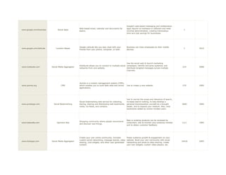 Google's web-based messaging and collaboration
                                                    Web-based email, calendar and documents for        apps require no hardware or software and need
www.google.com/business         Social Apps                                                                                                                 1
                                                    teams.                                             minimal administration, creating tremendous
                                                                                                       time and cost savings for businesses.




                                                    Google Latitude lets you stay close with your      Business can track employees by their mobile
www.google.com/latitude       Location Based                                                                                                                1     2010
                                                    friends from your phone, computer, or both.        devices.




                                                                                                       Use the social web to launch marketing
                                                    HootSuite allows you to connect to multiple social campaigns, identify and grow audience, and
www.hootsuite.com         Social Media Aggregator                                                                                                          214    2008
                                                    networks from one website.                         distribute targeted messages across multiple
                                                                                                       channels.




                                                    Joomla is a content management system (CMS),
www.joomla.org                     CMS              which enables you to build Web sites and online    Use to create a new website.                        270    2000
                                                    applications.




                                                                                                       Use to narrow the scope and relevance of search,
                                                    Social bookmarking web service for collecting,     increase search ranking, to help develop a
www.jumptags.com            Social Bookmarking      storing, sharing and distributing web bookmarks,   personal brand/position yourself as a thought      3600    2006
                                                    notes, rss feeds, and contacts.                    leader, and to expand your network. Also, view
                                                                                                       bookmarks added by similar-minded users.




                                                                                                       New or existing products can be reviewed by
                                                    Shopping community where people recommend
www.kaboodle.com               Opinions Site                                                           consumers. Use to monitor your products reviews    1111    1995
                                                    and discover new things.
                                                                                                       and to obtain customer feedback.




                                                    Create your own online community. Includes         Power audience growth & engagement on your
                                                    custom social networking, message boards, video    website. Build your own community with social
www.kickapps.com          Social Media Aggregator                                                                                                         16418   2005
                                                    sharing, viral widgets, and other user generated   networking and photo & video sharing; create
                                                    content.                                           your own widgets, custom video players, etc.
 