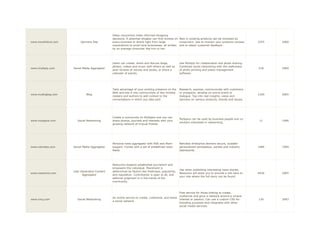 Helps consumers make informed shopping
                                              decisions. A potential shopper can find reviews on New or existing products can be reviewed by
www.mouthshut.com        Opinions Site        every business or brand right from large            consumers. Use to monitor your products reviews     2355   2000
                                              corporations to small local businesses, all written and to obtain customer feedback.
                                              by an average consumer like him or her.




                                              Users can create, share and discuss blogs,          Use Multiply for collaboration and photo sharing.
                                              photos, videos and music with others as well as     Combines social networking with the usefulness
www.multiply.com    Social Media Aggregator                                                                                                           218    2000
                                              post reviews of movies and books, or share a        of photo printing and photo-management
                                              calendar of events.                                 software.




                                              Take advantage of your existing presence on the     Research, express, communicate with customers
                                              Web and ties it into communities of like-minded     or prospects, develop an online brand or
www.mybloglog.com            Blog                                                                                                                     1320   2005
                                              readers and authors to add context to the           dialogue. Tap into real insights, views and
                                              conversations in which you take part.               opinions on various products, brands and issues.




                                              Create a community on MySpace and you can
                                                                                                  MySpace can be used by business people and co-
www.myspace.com        Social Networking      share photos, journals and interests with your                                                           11    1996
                                                                                                  workers interested in networking.
                                              growing network of mutual friends.




                                              Personal news aggregator with RSS and Atom          Netvibes Enterprise delivers secure, scalable
www.netvibes.com    Social Media Aggregator   support. Comes with a set of predefined news        personalized workspaces, portals and industry       1484   1999
                                              feeds.                                              dashboards.




                                              Newsvine respects established journalism and
                                              empowers the individual. Placement is
                                                                                                  Use when publishing interesting news stories.
                    User-Generated Content    determined by factors like freshness, popularity,
www.newsvine.com                                                                                  Newsvine will allow you to provide a link back to   4436   2005
                          Aggregator          and reputation. Contribution is open to all, and
                                                                                                  your site where the full story can be found.
                                              editorial judgment is in the hands of the
                                              community.



                                                                                                Free service for those looking to create,
                                                                                                customize and grow a network around a unique
                                              An online service to create, customize, and share
www.ning.com           Social Networking                                                        interest or passion. Can use a custom CSS for         130    2003
                                              a social network.
                                                                                                branding purposes and integrates with other
                                                                                                social media services.
 