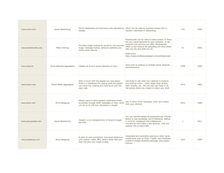 Social networking and discussion site operated by Orkut can be used by business people and co-
www.orkut.com             Social Networking                                                                                                               133    2004
                                                  Google.                                           workers interested in networking.




                                                                                                      Photobucket can be used to share photos. If there
                                                                                                      are any visual elements to your company, or the
                                                                                                      products and services you offer, Photobucket
                                                  Provides image hosting for auctions, live journals,
                                                                                                      offers a new avenue for spreading the word about
www.photobucket.com        Photo Sharing          blogs, message boards, personal websites and                                                             41    2003
                                                                                                      who you are and what you do.
                                                  online photo albums.
                                                                                                     Read more:
                                                                                                     http://www.smallbusinesssem.com/articles/mark



                                                                                                     Save time by posting to multiple social networks
www.ping.fm           Social Network Aggregator   Update all of your social networks at once.                                                             2708   2008
                                                                                                     simultaneously.




                                                  Stay in touch with the people you care about.      Use Pulse to see what your network is creating
                                                  Pulse is a dashboard for seeing what the people    and sharing online — their blogs, their photos,
www.plaxo.com          Social Media Aggregator                                                                                                            1416   2002
                                                  you know are creating and sharing all over the     their reviews, etc. You can also use Pulse in all
                                                  open web.                                          the places where you create or share your stuff.




                                                  Allows users to send updates (otherwise known
                                                                                                    Use to share short messages, links, and videos
www.plurk.com              Micro-Blogging         as plurks) through short messages or links, which                                                       1010   2008
                                                                                                    with your network.
                                                  can be up to 140 text characters in length.




                                                                                                     You can identify people as acquaintances, friends,
                                                                                                     family or just somebody you're following. Adding
                                                  Google+ is an amalgamation of several Google
www.plus.google.com       Social Networking                                                          a circle for colleagues and professional              1     2011
                                                  services.
                                                                                                     connections only takes a few seconds. Click the
                                                                                                     website link to read more.




                                                                                                     Integrated and automatic posting to other social
                                                  A place to post everything. Just email Posterous
                                                                                                     media tools such as Flickr, Twitter, and Facebook,
www.posterous.com          Micro-Blogging         your photos, video, MP3, and/or other files and                                                         1553   2009
                                                                                                     a built-in Google Analytics package, and custom
                                                  they will post your email to blog.
                                                                                                     themes.
 