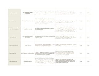 Users can post stories and vote for which stories   Use when publishing interesting news stories.
                           User-Generated Content
www.propeller.com                                        are to be included on the front page. Comments      Propeller will allow you to provide a link back to    1674     1995
                                 Aggregator
                                                         can be made on posts as well.                       your site where the full story can be found.




                                                         Social media listening, tracking, monitoring and
                                                         engagement tools allow organizations to             Use if you're a heavy social media user and need
www.radian6.com           Social Media Measurement       successfully employ a social media strategy and     software to help with reporting on metrics,           9831     2006
                                                         understand the impact the Social Graph and          measuring sentiment and deep analytics.
                                                         Social CRM have on their success.




                                                                                                             With your Google Reader public page, you can
                                                                                                             share your favorite items with your friends,
                                                         Use Google's web-based feed reader to keep up
www.reader.google.com        Social Bookmarking                                                              simply by sending them to relevant links. You can     Google
                                                         with blogs and news.
                                                                                                             also add a customizable clip that displays your
                                                                                                             latest shared items in your site or blogs sidebar.




                                                                                                          Use when publishing interesting news stories.
                           User-Generated Content        User-generated news links. Votes promote stories
www.reddit.com                                                                                            Reditt will allow you to provide a link back to your      451     2005
                                 Aggregator              to the front page.
                                                                                                          site where the full story can be found.




                                                         Upload Screencast videos and post them on your      Use if you are looking for a video solution on your
www.screencast.com               Video Sharing                                                                                                                     4238     2002
                                                         website, blog or share with your network.           website/blog.




                                                                                                             Upload and share documents with the world.
                                                       A library of digital documents which allows users
                                                                                                             Documents can be easily searched, previewed
www.scribd.com          Social Network (Content Based) to publish, discover and discuss original writings                                                           258     2007
                                                                                                             and downloaded. Create a profile and develop
                                                       and documents in various languages.
                                                                                                             your personal or company brand.




                                                         One-step sharing tool that saves you time and
                                                                                                             Reporting and analytics will tell you the top
                                                         makes sharing online hassle free. You can share
                                                                                                             shared content, how it's being shared and much
                                                         anything on the web to your choice of social
www.sharethis.com            Social Bookmarking                                                              more. Customization ensures that the ShareThis        9348     1995
                                                         bookmarking options, post-to-profile and blog
                                                                                                             widget blends in with your site.
                                                         choices, Email, AIM, or even as a text message to
                                                         a mobile phone.
 