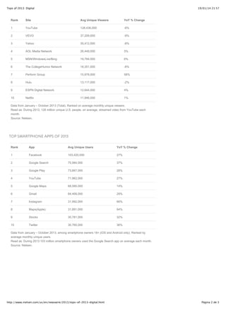 Tops of 2013: Digital

19/01/14 21:57

Rank

Site

Avg Unique Viewers

YoY % Change

1

YouTube

128,436,000

-6%

2

VEVO

37,209,000

-9%

3

Yahoo

35,412,000

-8%

4

AOL Media Network

26,448,000

5%

5

MSN/WindowsLive/Bing

19,784,000

6%

6

The CollegeHumor Network

18,351,000

-6%

7

Perform Group

15,978,000

58%

8

Hulu

13,117,000

-2%

9

ESPN Digital Network

12,644,000

4%

10

Netflix

11,946,000

1%

Data from January – October 2013 (Total). Ranked on average monthly unique viewers.
Read as: During 2013, 128 million unique U.S. people, on average, streamed video from YouTube each
month.
Source: Nielsen.

TOP SMARTPHONE APPS OF 2013
Rank

App

Avg Unique Users

YoY % Change

1

Facebook

103,420,000

27%

2

Google Search

75,984,000

37%

3

Google Play

73,667,000

28%

4

YouTube

71,962,000

27%

5

Google Maps

68,580,000

14%

6

Gmail

64,408,000

29%

7

Instagram

31,992,000

66%

8

Maps(Apple)

31,891,000

64%

9

Stocks

30,781,000

32%

10

Twitter

30,760,000

36%

Data from January – October 2013, among smartphone owners 18+ (iOS and Android only). Ranked by
average monthly unique users.
Read as: During 2013 103 million smartphone owners used the Google Search app on average each month.
Source: Nielsen.

http://www.nielsen.com/us/en/newswire/2013/tops-of-2013-digital.html

Página 2 de 3

 
