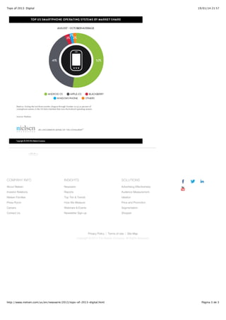 Tops of 2013: Digital

19/01/14 21:57

13.3K

COMPANY INFO

INSIGHTS

SOLUTIONS

About Nielsen

Newswire

Advertising Effectiveness

Investor Relations

Reports

Audience Measurement

Nielsen Families

Top Ten & Trends

Ideation

Press Room

How We Measure

Price and Promotion

Careers

Webinars & Events

Segmentation

Contact Us

Newsletter Sign-up

Shopper

Privacy Policy | Terms of Use | Site Map
Copyright © 2014 The Nielsen Company. All Rights Reserved.

http://www.nielsen.com/us/en/newswire/2013/tops-of-2013-digital.html

Página 3 de 3

 