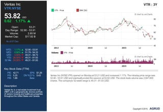 P/E: 42.71 EPS: $1.26
P/S: 5.25 DIVYLD %: 5.43
P/B: 1.86 Beta:
Ventas Inc
VTR:NYSE
53.82 USD
0.62 1.17%
Open: 53.21
Day Range: 52.90 - 53.91
Volume: 2.85 M
Market Cap: $17.92 B
As of 07 Dec
WTD: 1.17% 52.90 - 53.91
MTD: 0.90% 51.79 - 54.33
QTD: 4.00% 49.31 - 58.73
YTD: 26.59% 49.31 - 81.93
52 Wk: 24.26% 49.31 - 81.93
Key Stock Data (TTM)
Description
Ventas Inc is areal estateinvestment trust
(REIT) withageographically diverseportfolio
of seniors housingandhealthcareproperties
throughout theUnitedStates andCanada.
VTR : 3Y
Ventas Inc (NYSE:VTR) opened on Mondayat 53.21 USD and increased 1.17%. The intradayprice range was
52.90 - 53.91 USD and eventuallyended the session at 53.82 USD. The stock trade volume was 2,847,600
shares. The company's 52-week range is 49.31 - 81.93 USD.
Copyright ©2015,
 