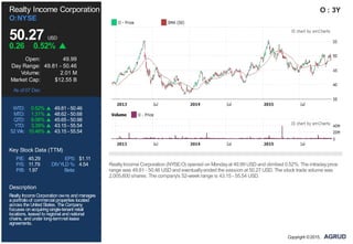 P/E: 45.29 EPS: $1.11
P/S: 11.79 DIVYLD %: 4.54
P/B: 1.97 Beta:
Realty Income Corporation
O:NYSE
50.27 USD
0.26 0.52%
Open: 49.99
Day Range: 49.81 - 50.46
Volume: 2.01 M
Market Cap: $12.55 B
As of 07 Dec
WTD: 0.52% 49.81 - 50.46
MTD: 1.31% 48.62 - 50.68
QTD: 6.08% 45.65 - 50.98
YTD: 3.39% 43.15 - 55.54
52 Wk: 10.46% 43.15 - 55.54
Key Stock Data (TTM)
Description
Realty IncomeCorporationowns andmanages
aportfolioof commercial properties located
across theUnitedStates. TheCompany
focuses onacquiringsingle-tenant retail
locations, leasedtoregional andnational
chains, andunder long-termnet lease
agreements.
O : 3Y
RealtyIncome Corporation (NYSE:O) opened on Mondayat 49.99 USD and climbed 0.52%. The intradayprice
range was 49.81 - 50.46 USD and eventuallyended the session at 50.27 USD. The stock trade volume was
2,005,600 shares. The company's 52-week range is 43.15 - 55.54 USD.
Copyright ©2015,
 