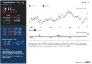 P/E: 28.12 EPS: $1.13
P/S: 2.29 DIVYLD %: 3.90
P/B: 3.35 Beta:
Weyerhaeuser Company
WY:NYSE
31.77 USD
0.28 0.87%
Open: 31.95
Day Range: 31.57 - 31.98
Volume: 3.18 M
Market Cap: $16.22 B
As of 07 Dec
WTD: 0.87% 31.57 - 31.98
MTD: 1.24% 31.21 - 32.71
QTD: 16.20% 26.73 - 32.71
YTD: 12.02% 26.73 - 37.04
52 Wk: 10.58% 26.73 - 37.04
Key Stock Data (TTM)
Description
Weyerhaeuser Company is anintegrated
forest products company withoffices or
operations worldwide. TheCompany primarily
grows andharvests trees, develops and
construct real estateandmakes arangeof
forest products.
WY : 3Y
Weyerhaeuser Company(NYSE:WY) opened on Mondayat 31.95 USD and decreased 0.87%. The intraday
price range was 31.57 - 31.98 USD and eventuallyended the session at 31.77 USD. The stock trade volume
was 3,182,200 shares. The company's 52-week range is 26.73 - 37.04 USD.
Copyright ©2015,
 