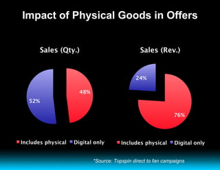 Impact of Physical Goods in Offers *Source: Topspin direct to fan campaigns 