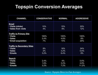 Topspin Conversion Averages Source: Topspin Direct to Fan Averages CHANNEL CONSERVATIVE NORMAL AGGRESSIVE Email Visits (clicks) Sales from visits 10% 4% 15% 8% 20% 12% Traffic to Primary Site Visits Sales Email acquisition 100% 2.4% 7% 100% 4.8% 15% 100% 8% 20% Traffic to Secondary Sites Visits  Sales Emails 8% 2% 3.2% 16% 3.2% 6.4% 24% 5.6% 8% Search Visits Sales Emails 2.4% 1.6% 3.2% 4% 3.2% 7.2% 5.6% 4.8% 11.2% 
