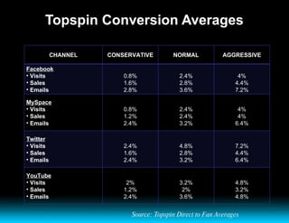 Topspin Conversion Averages Source: Topspin Direct to Fan Averages CHANNEL CONSERVATIVE NORMAL AGGRESSIVE Facebook Visits Sales Emails 0.8% 1.6% 2.8% 2.4% 2.8% 3.6% 4% 4.4% 7.2% MySpace Visits Sales Emails 0.8% 1.2% 2.4% 2.4% 2.4% 3.2% 4% 4% 6.4% Twitter Visits Sales Emails 2.4% 1.6% 2.4% 4.8% 2.8% 3.2% 7.2% 4.4% 6.4% YouTube Visits Sales Emails 2% 1.2% 2.4% 3.2% 2% 3.6% 4.8% 3.2% 4.8% 