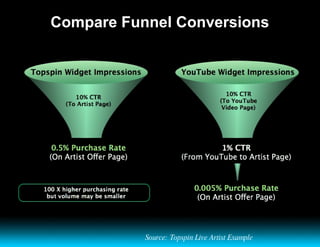 Compare Funnel Conversions Source: Topspin Live Artist Example 