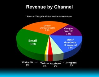 Revenue by Channel 