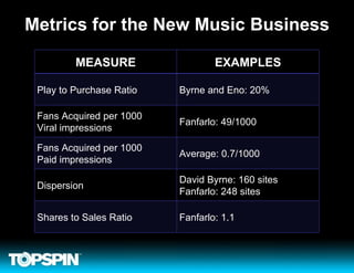 Metrics for the New Music Business MEASURE EXAMPLES Play to Purchase Ratio Byrne and Eno: 20% Fans Acquired per 1000 Viral impressions Fanfarlo: 49/1000 Fans Acquired per 1000  Paid impressions Average: 0.7/1000 Dispersion David Byrne: 160 sites Fanfarlo: 248 sites Shares to Sales Ratio Fanfarlo: 1.1 