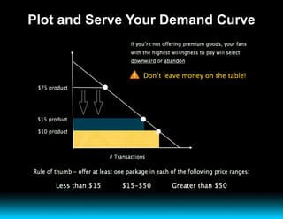 Plot and Serve Your Demand Curve 