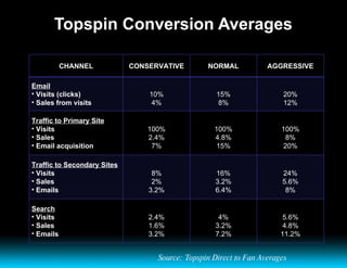 Topspin Conversion Averages Source: Topspin Direct to Fan Averages CHANNEL CONSERVATIVE NORMAL AGGRESSIVE <ul><li>Email </...