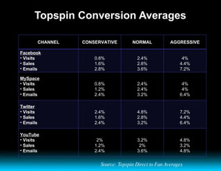 Topspin Conversion Averages Source: Topspin Direct to Fan Averages CHANNEL CONSERVATIVE NORMAL AGGRESSIVE <ul><li>Facebook...
