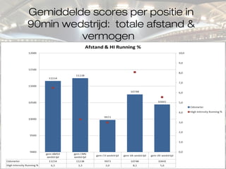 Gemiddelde scores per positie in
90min wedstrijd: totale afstand &
vermogen
 