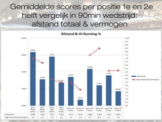 Gemiddelde scores per positie 1e en 2e
helft vergelijk in 90min wedstrijd:
afstand totaal & vermogen
 