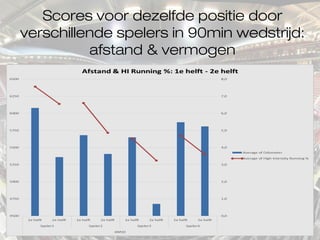 Scores voor dezelfde positie door
verschillende spelers in 90min wedstrijd:
afstand & vermogen
 