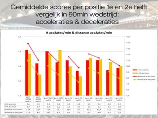 Gemiddelde scores per positie 1e en 2e helft
vergelijk in 90min wedstrijd:
acceleraties & deceleraties
 