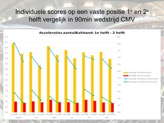 Individuele scores op een vaste positie 1e
en 2e
helft vergelijk in 90min wedstrijd CMV
 