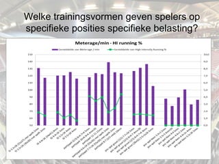 Welke trainingsvormen geven spelers op
specifieke posities specifieke belasting?
 