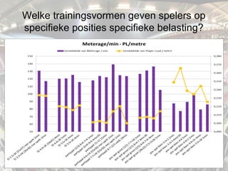 Welke trainingsvormen geven spelers op
specifieke posities specifieke belasting?
 