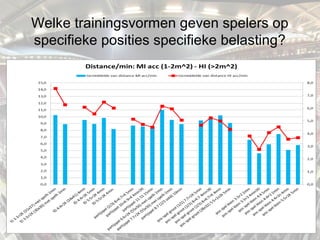 Welke trainingsvormen geven spelers op
specifieke posities specifieke belasting?
 
