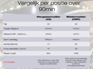 Vleugelaanvaller
(VA)
Middenvelder
(CMV)
Tijd 92 92
Totale Afstand 12301m 11012m
Afstand HIR >20km/u 1876m 1347m
Gem hartslag 158bpm 161bpm
Aantal Sprints 47 63
HI acceleraties >2m/s 10 28
Player Load 894 1298
Conclusies
Meer afstand en meer High
Intensity running impliceren
langere loopafstanden
Meer sprints en acceleraties
met een hoge PlayerLoadTM
impliceert meer explosieve
sprints en
richtingsveranderingen
Vergelijk per positie over
90min
 